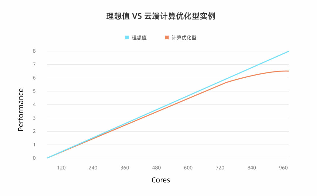 理想值vs云計(jì)算優(yōu)化型實(shí)例