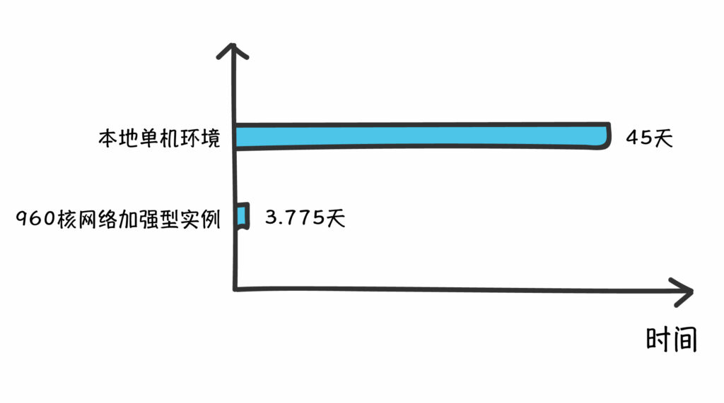 本地計(jì)算vs云計(jì)算-960核網(wǎng)絡(luò)加強(qiáng)型實(shí)例的運(yùn)算耗時(shí)