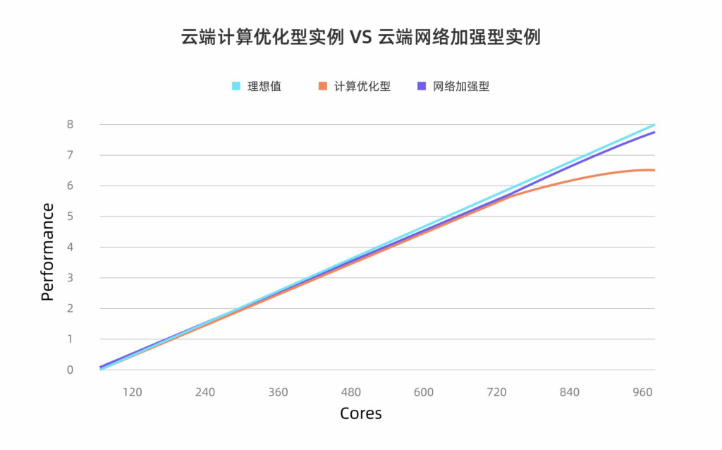 云計(jì)算優(yōu)化型實(shí)例vs云端網(wǎng)絡(luò)加強(qiáng)型實(shí)例