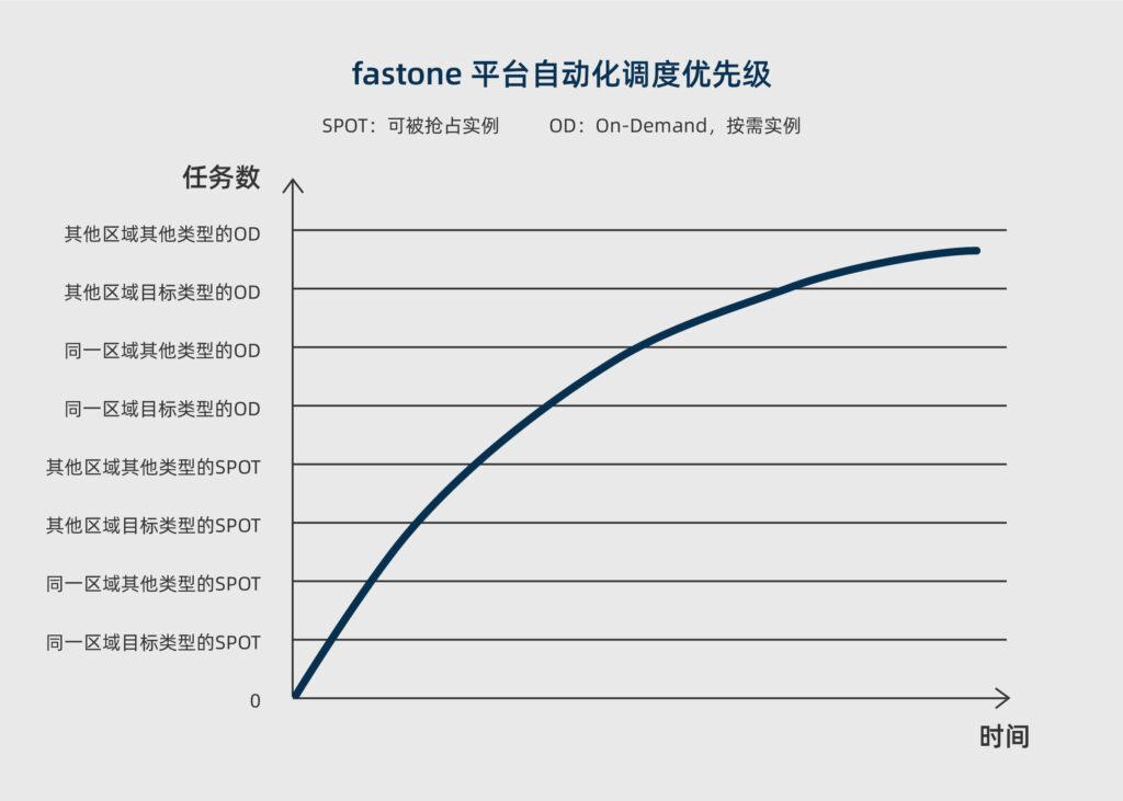 fastone云計(jì)算平臺(tái)-自動(dòng)調(diào)度優(yōu)先級(jí)