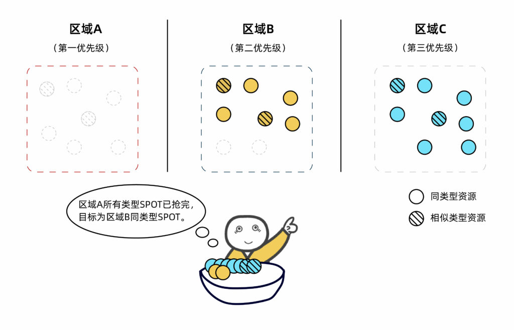 fastone云計(jì)算平臺(tái)-可被搶占資源,spot競(jìng)價(jià)云資源的搶占規(guī)則