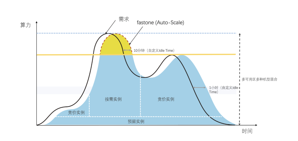 fastone Auto-Scale彈性計(jì)算,自動(dòng)伸縮功能示意圖