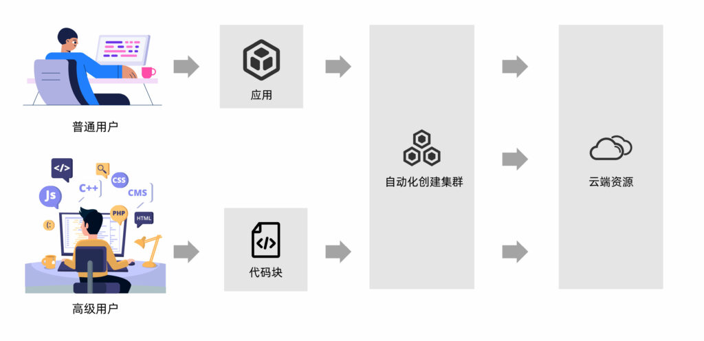 fastone云平臺(tái)提供serverless架構(gòu)無(wú)代碼可視化操作和代碼編程操作兩種用戶(hù)操作模式