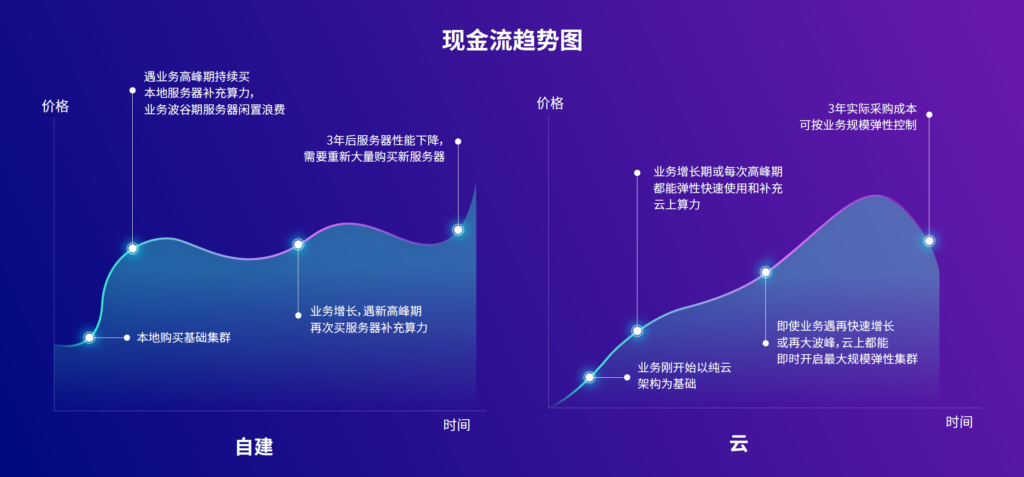 ic公司現(xiàn)金流趨勢(shì)圖